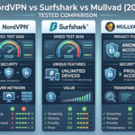 NordVPN vs Surfshark vs Mullvad: Tested VPN Comparison 2026