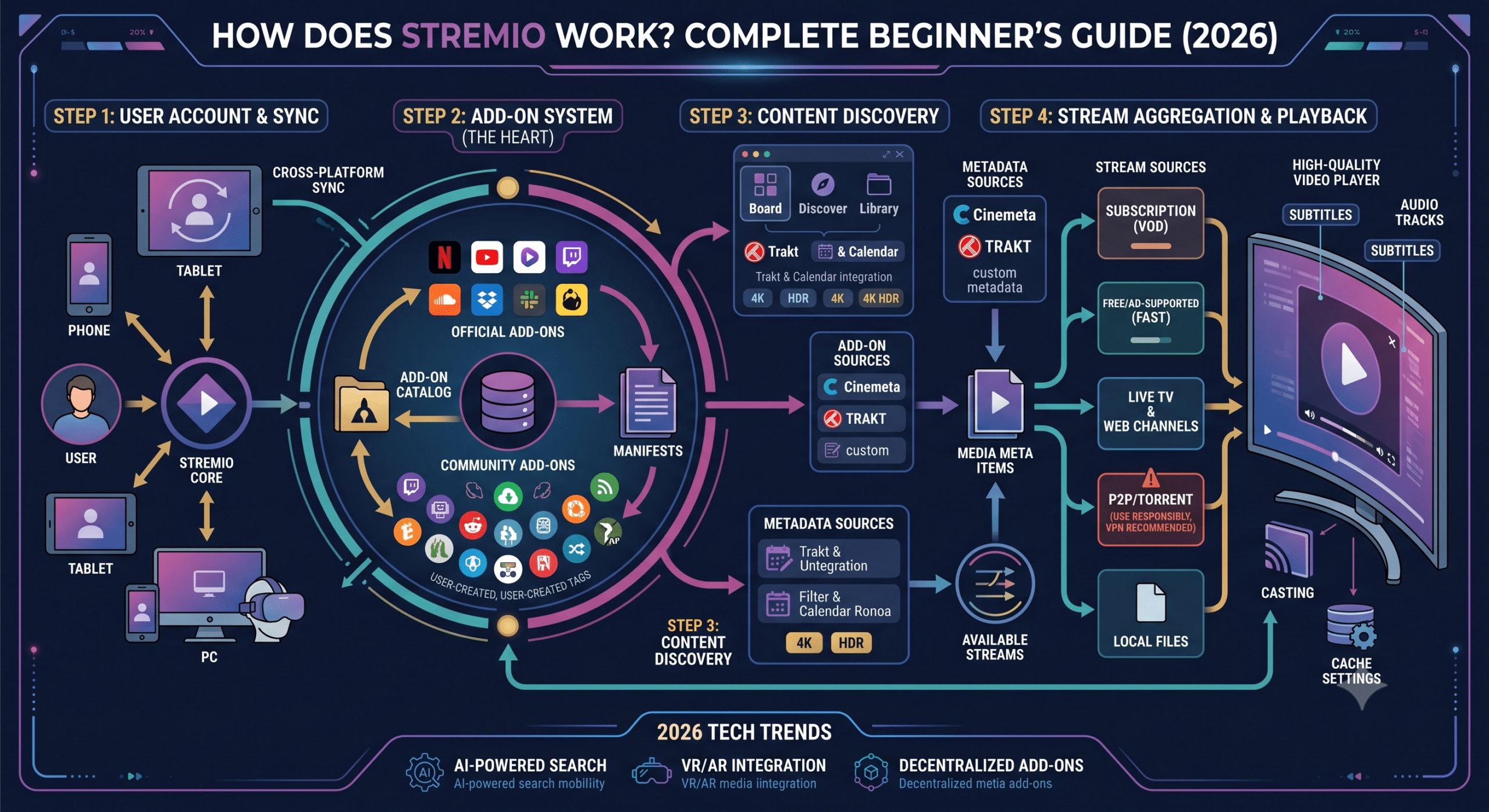 How Does Stremio Work? Complete Beginner's Guide (2026)